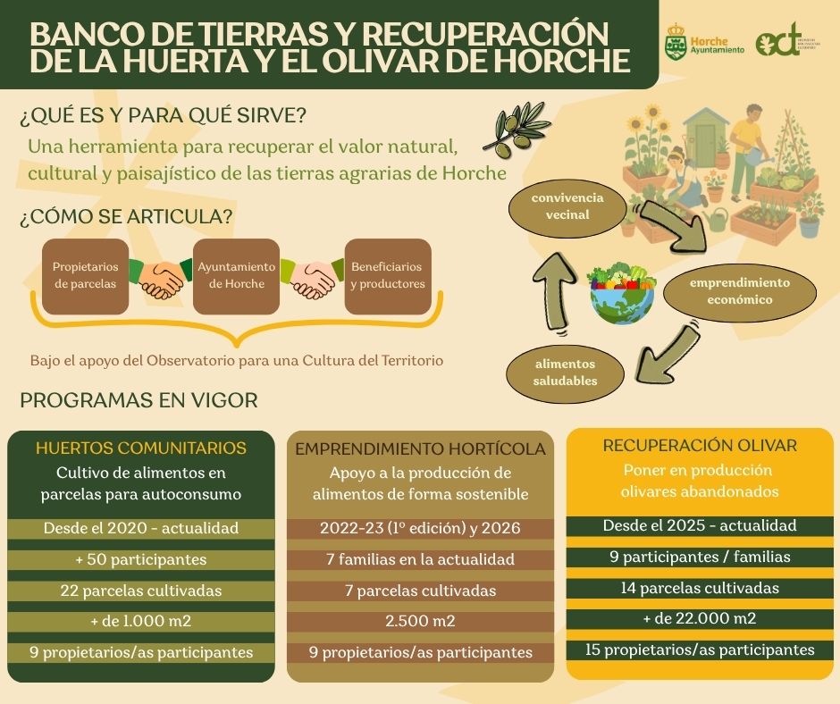 Horche cumple seis años apostando por la Custodia del Territorio para recuperar su actividad y paisaje agrario